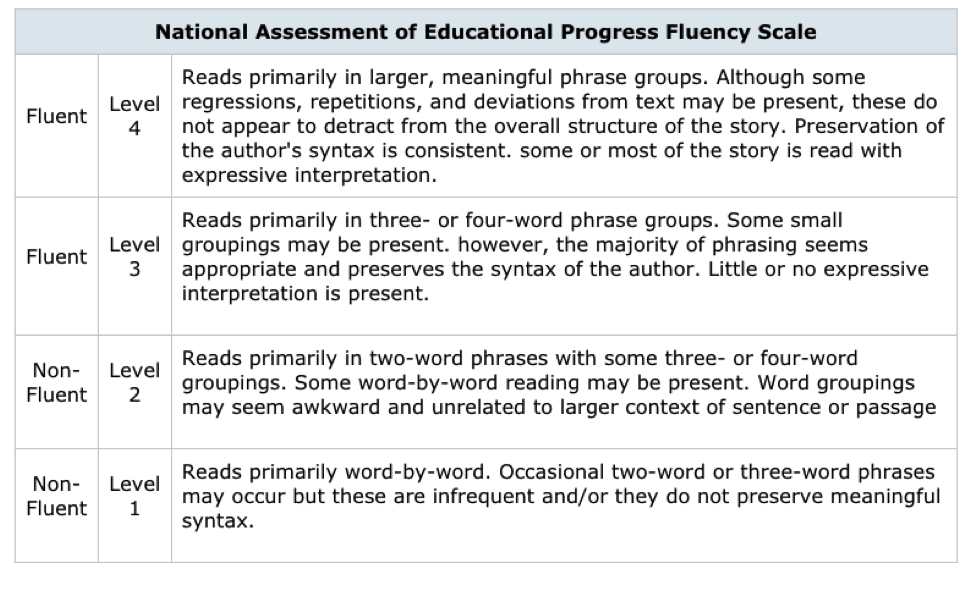 Fountas And Pinnell Fluency Chart